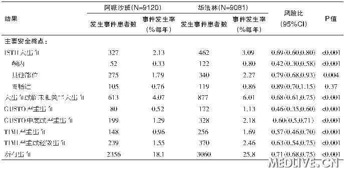 出血结果和净临床获益