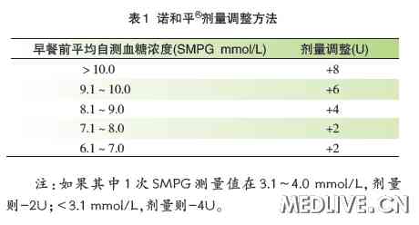 诺和平剂量调整方法