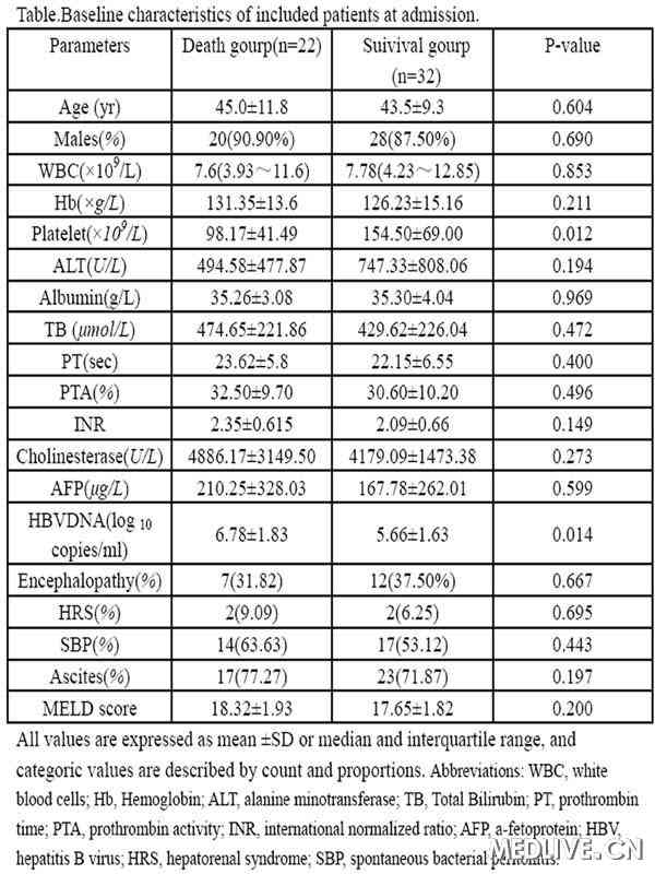 EASL2012 慢加急乙肝肝衰竭回顾性队列研究对象的基线状态数据