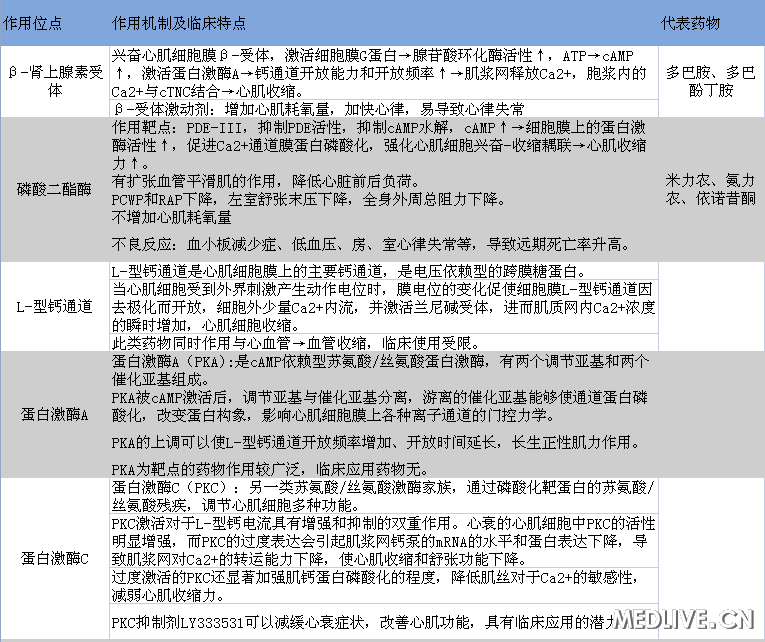 正性肌力药作用机制