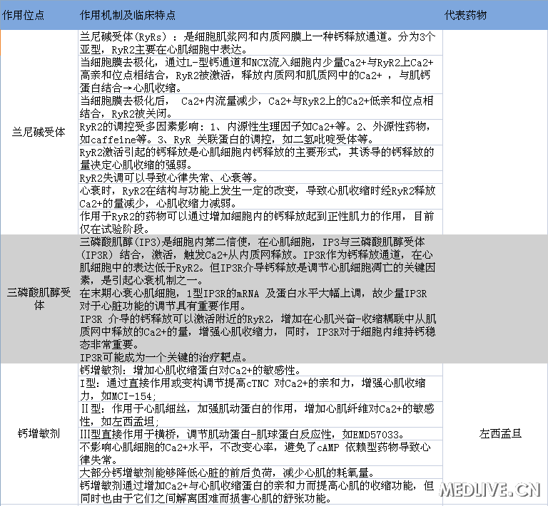 正性肌力药作用机制 正性肌力药作用机制