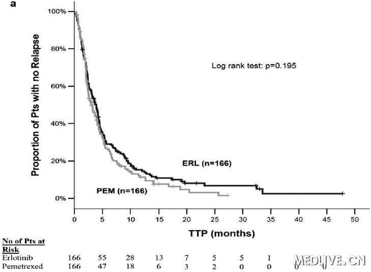 两组药物治疗TTP的比较