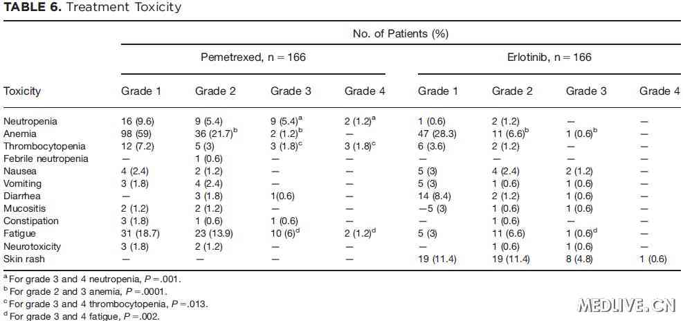 两组的治疗毒性比较