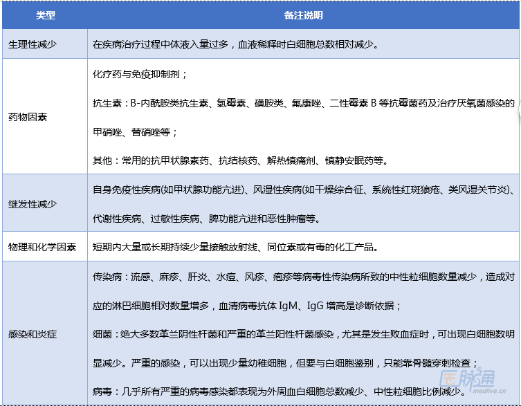 白细胞减少.png