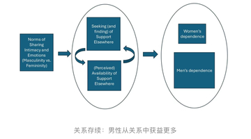 其实，男人比女人更需要爱情？！研究发现：在爱情中，男性更离不开伴侣，且男性能从浪漫关系中获益更多