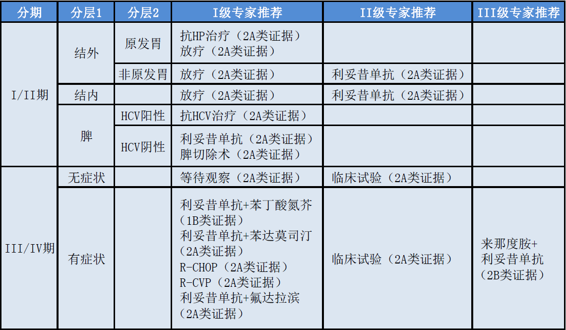 2019CSCO-诊疗指南-边缘区淋巴瘤治疗.png
