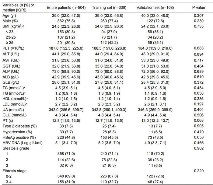 1676018647742751.jpg 表1-A novel non-invasive model for the prediction of advanced liver fibrosis in chronic hepatitis B patients with NAFLD_21.jpg