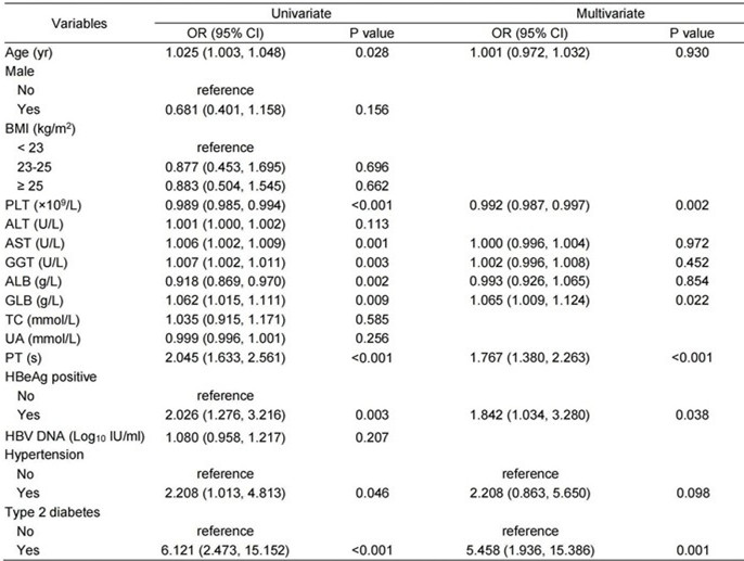 1676018660716981.jpg 表2-A novel non-invasive model for the prediction of advanced liver fibrosis in chronic hepatitis B patients with NAFLD_00.jpg