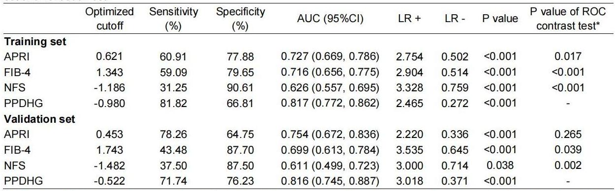 1676018672866772.jpg 表3-A novel non-invasive model for the prediction of advanced liver fibrosis in chronic hepatitis B patients with NAFLD_26.jpg