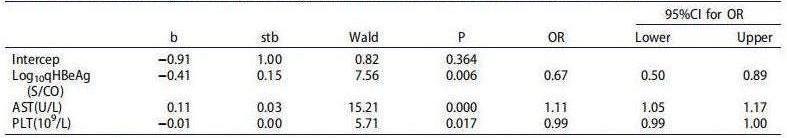 1678700684980216.jpg 表1-Nomogram for evaluating obvious liver inflammation in treatment-naïve HBeAg positive chronic hepatitis B virus infection patients with normal ALT_03.jpg