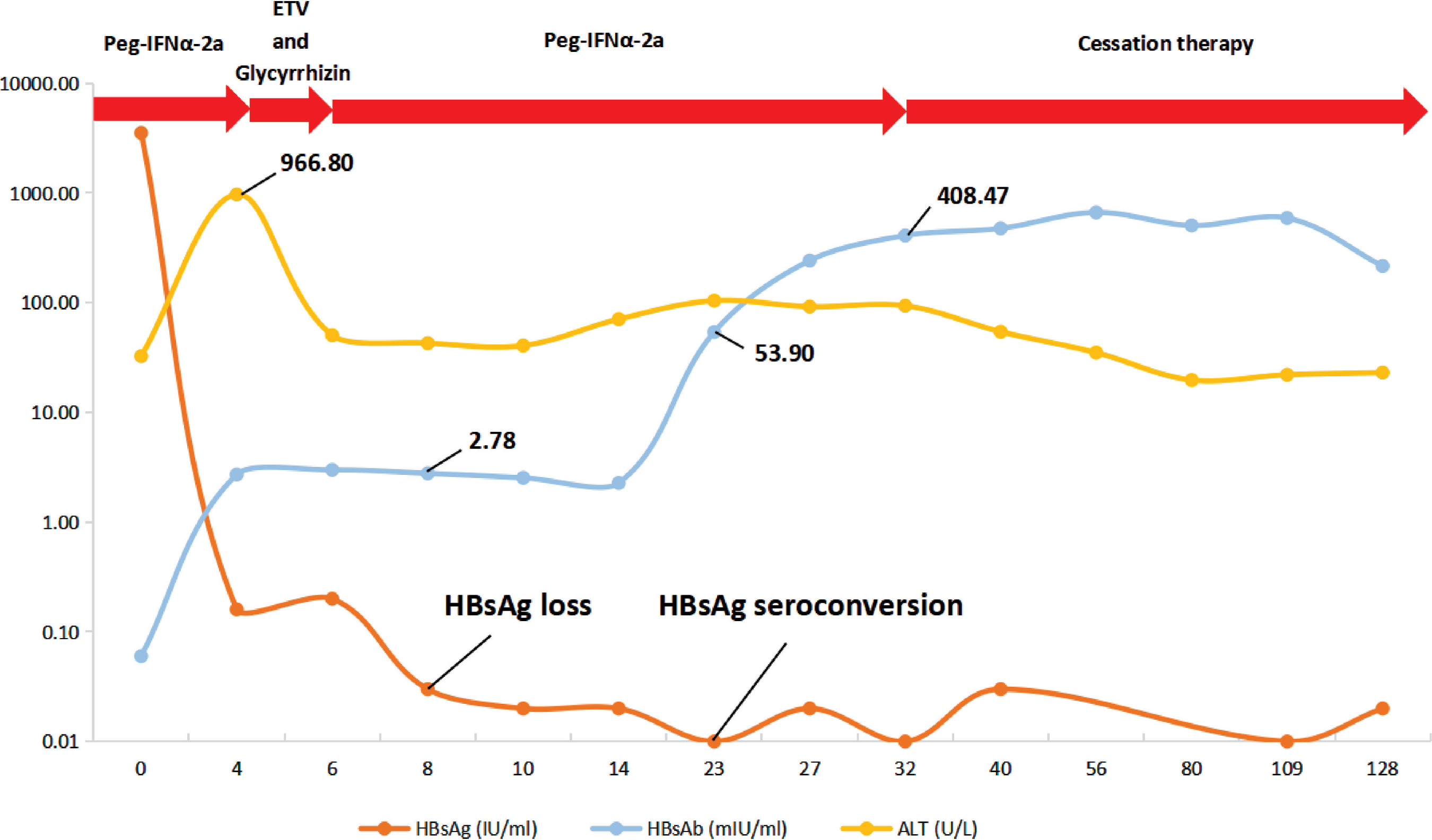 图2-CLINICAL CURE OF A CHRONIC HEPATITIS B PATIENT WITH NORMAL SERUM ALANINE AMINOTRANSFERASE TREATED WITH PEGYLATED INTERFERON ALFA-2A.png