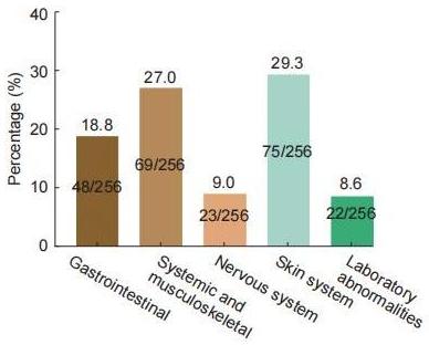 图1-Incidence of Side Effects During Tenofovir Alafenamide Monotherapy in Patients with Chronic Hepatitis B.jpg