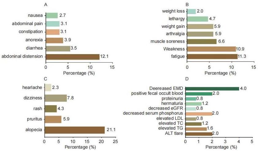图2-Incidence of Side Effects During Tenofovir Alafenamide Monotherapy in Patients with Chronic Hepatitis B.jpg