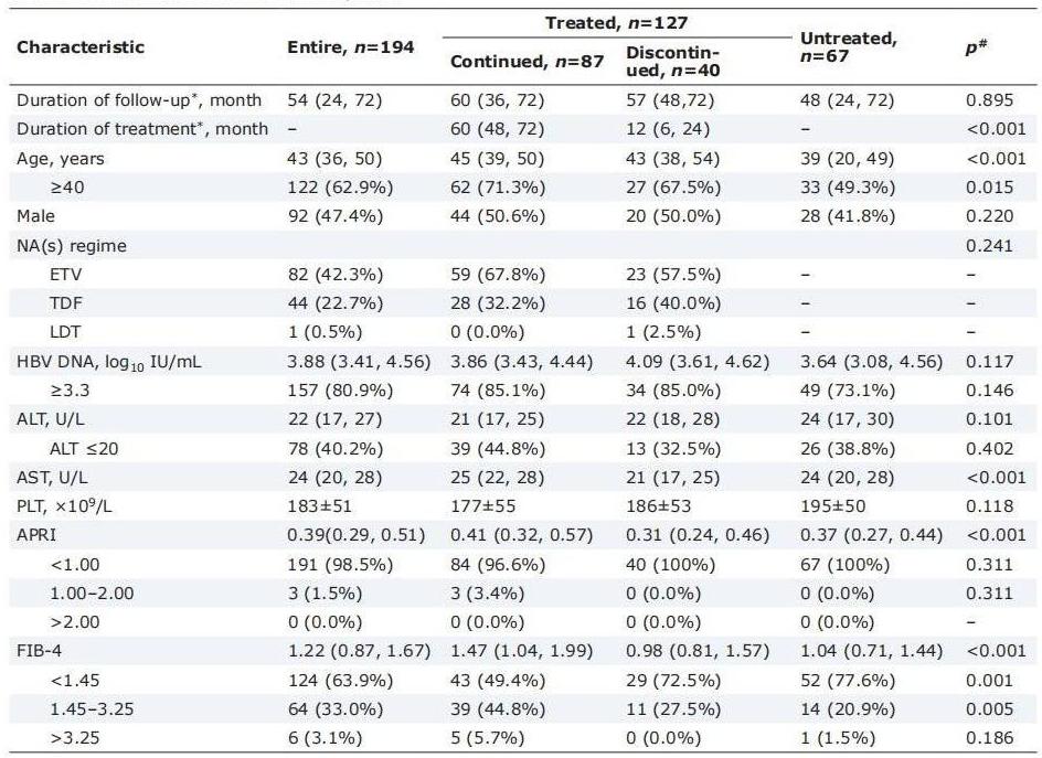 1702021448447636.jpg 表1-Antiviral Therapy Favors a Lower Risk of Liver Cirrhosis in HBeAg-negative Chronic Hepatitis B with Normal Alanine Transaminase and HBV DNA Positivity.jpg