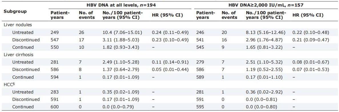1702021472296843.jpg 表2-Antiviral Therapy Favors a Lower Risk of Liver Cirrhosis in HBeAg-negative Chronic Hepatitis B with Normal Alanine Transaminase and HBV DNA Positivity.jpg