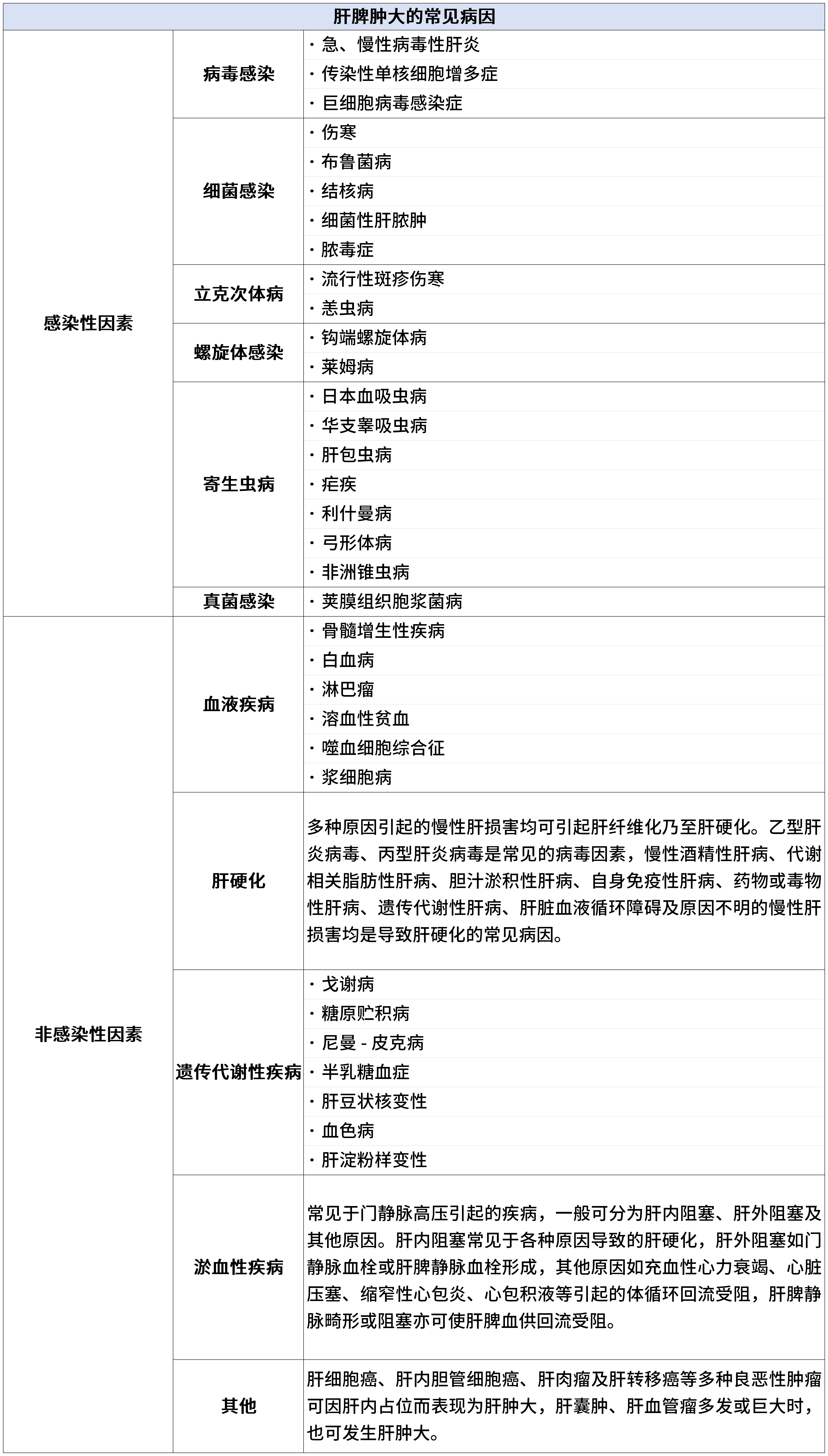 一文总结：肝脾肿大的常见病因  临床必备_Sheet1.png