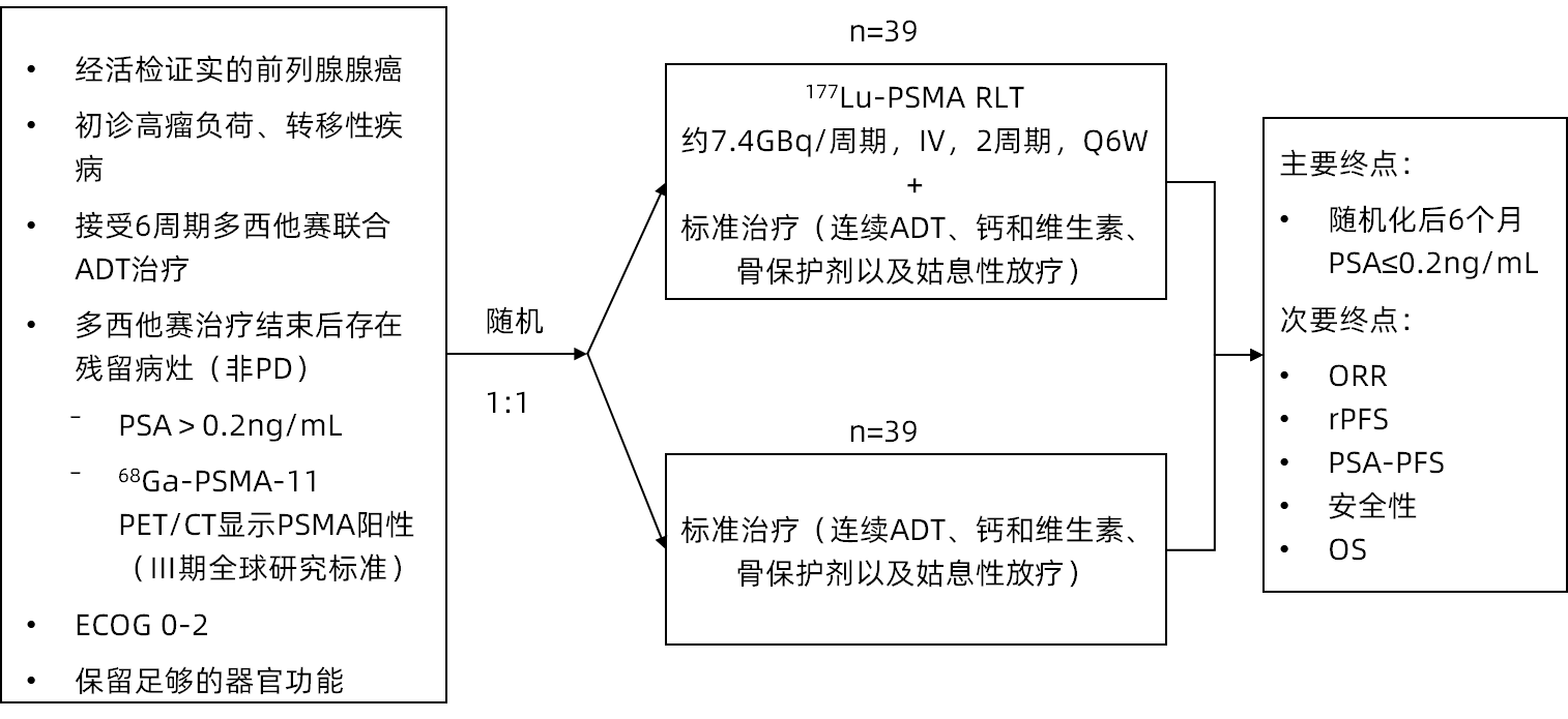 177Lu-PSMA RLT巩固治疗高瘤负荷mHSPC残留病灶的Ⅱ期研究设计.png